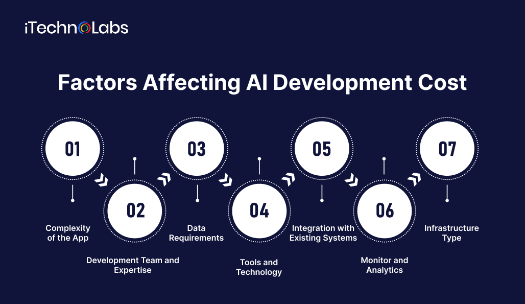 factors-affecting-ai-development-cost