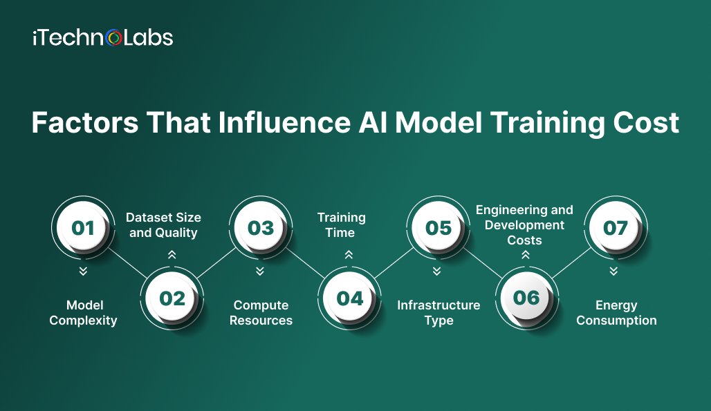 factors-that-influence-ai-model-training-cost