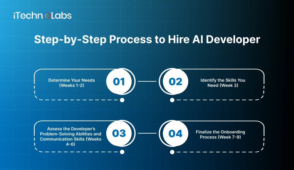 step-by-step-process-to-hire-ai-Developer