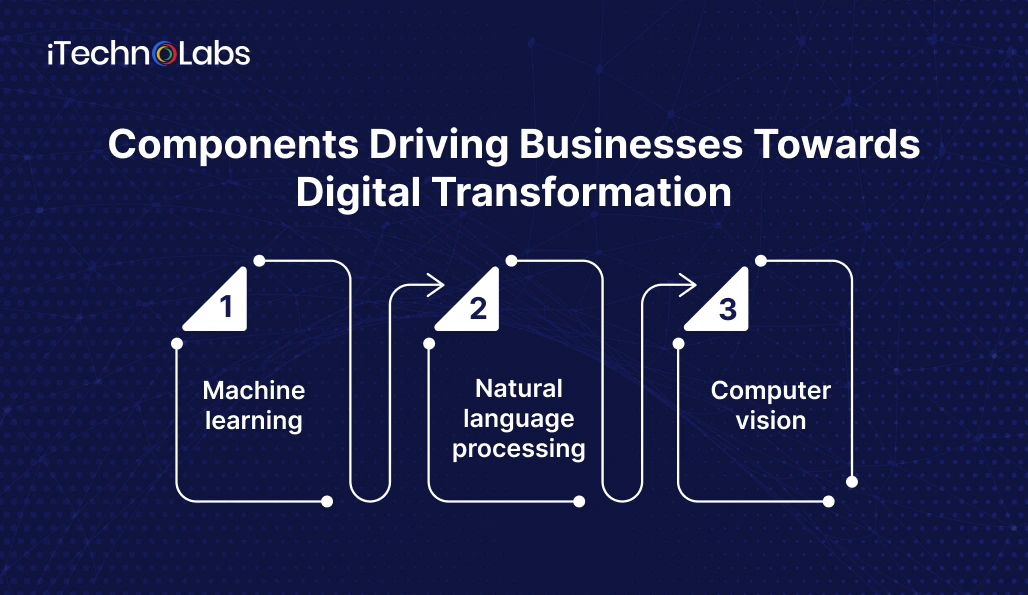 components-driving-businesses-towards-digital-transformation