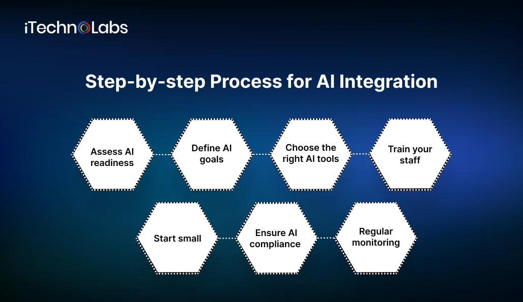 step-by-step-process-for-ai-integration