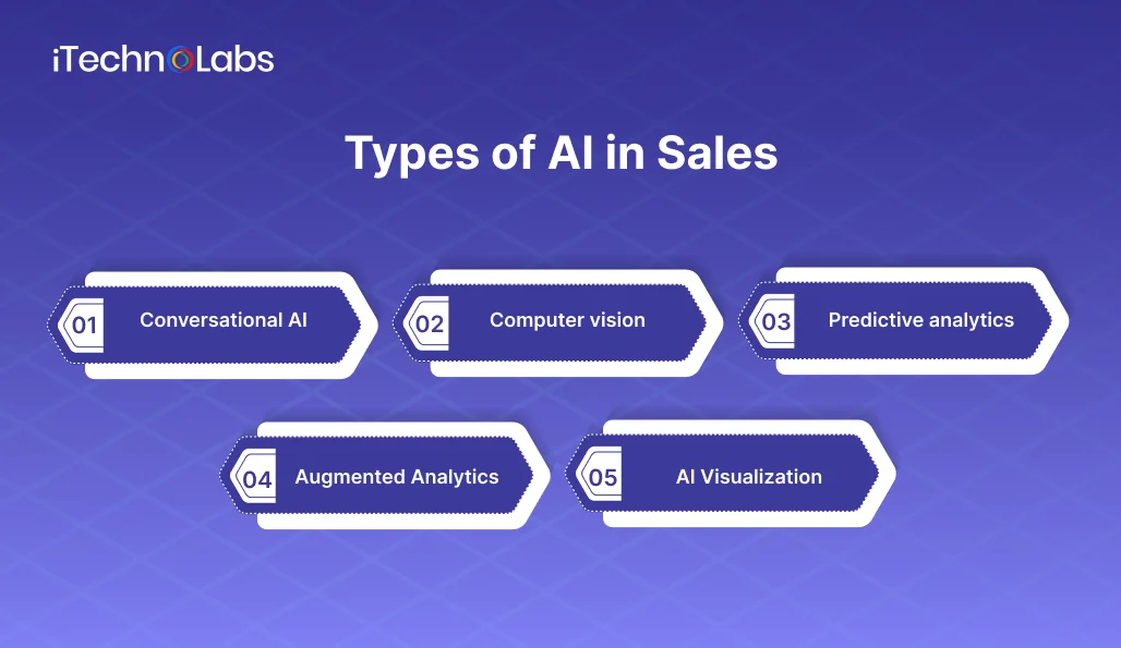 types-of-ai-in-sales