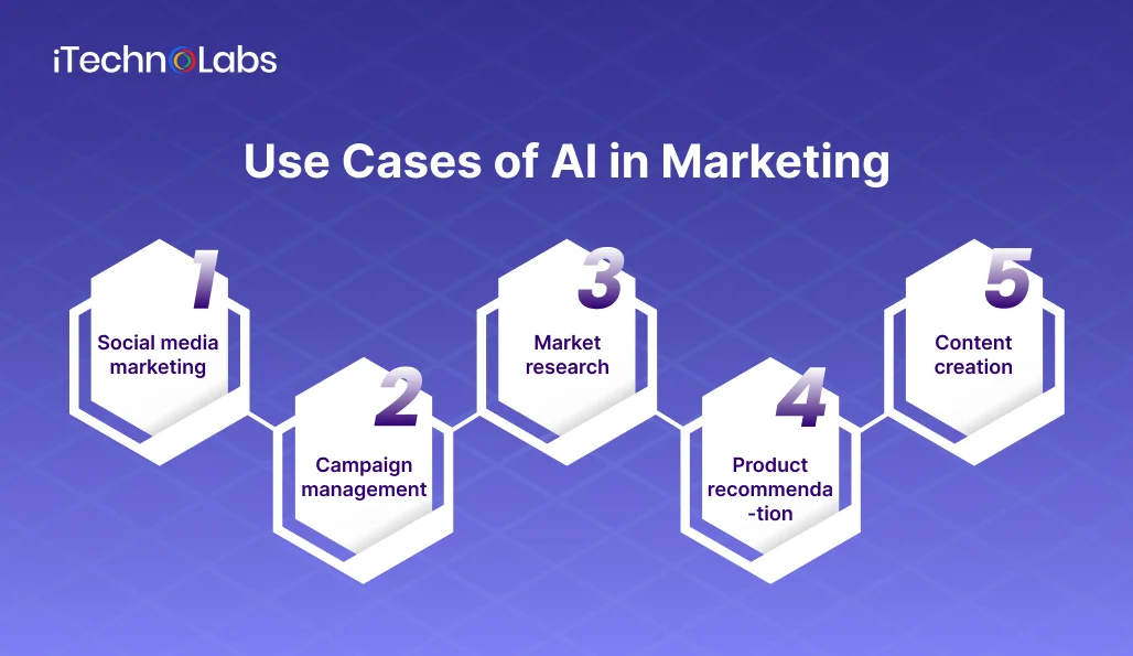 use-cases-of-ai-in-marketing