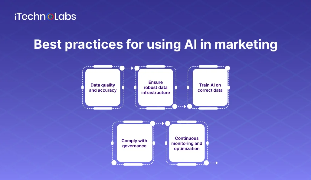 best-practices-for-using-ai-in-marketing