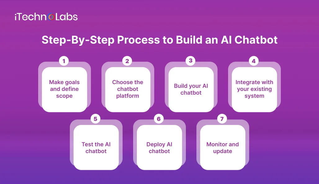 step-by-step-process-to-build-an-ai-chatbot