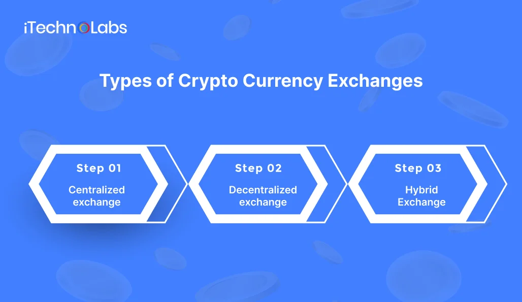 types-of-crypto-currency-exchanges